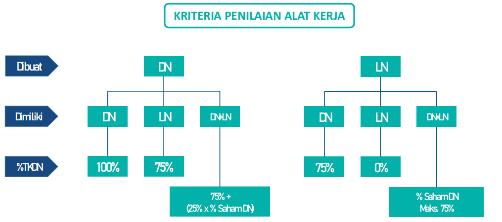 Kriteria Penilaian Alat Kerja TKDN Hulu Migas - Permenperin No. 16 Tahun 2011